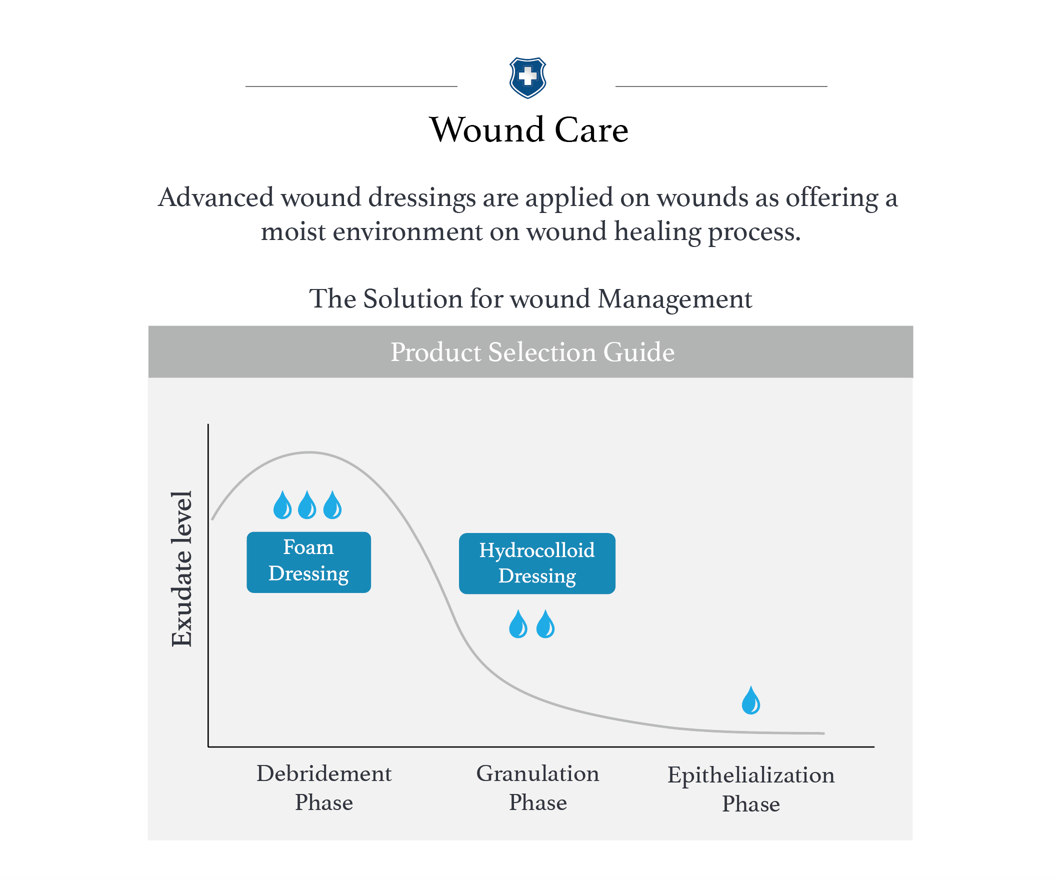 Wound Management(in)