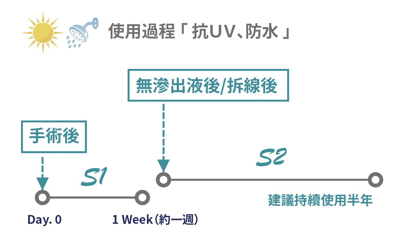 S1S2使用方法