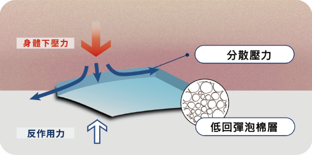 Pressure Relief Pad Product Features 減壓墊產品特色