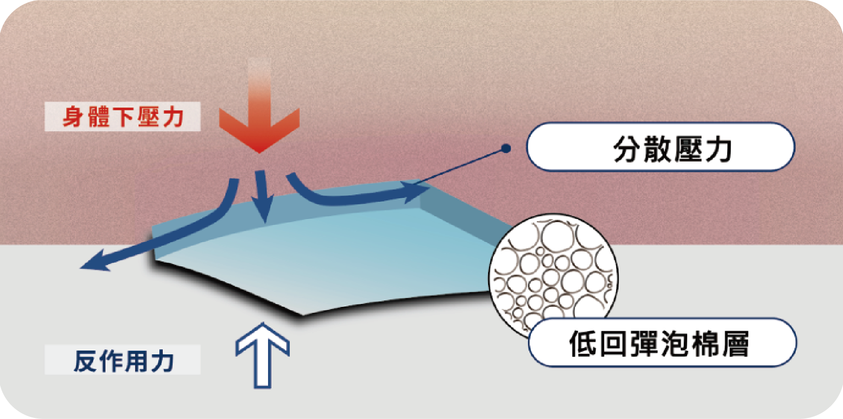 Pressure Relief Pad Product Features 減壓墊產品特色